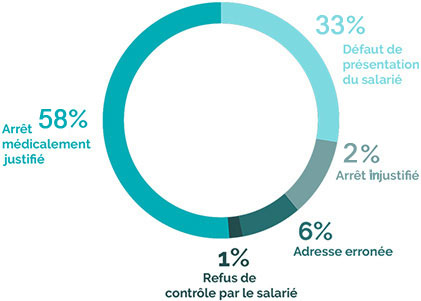 Statistiques contre-visites